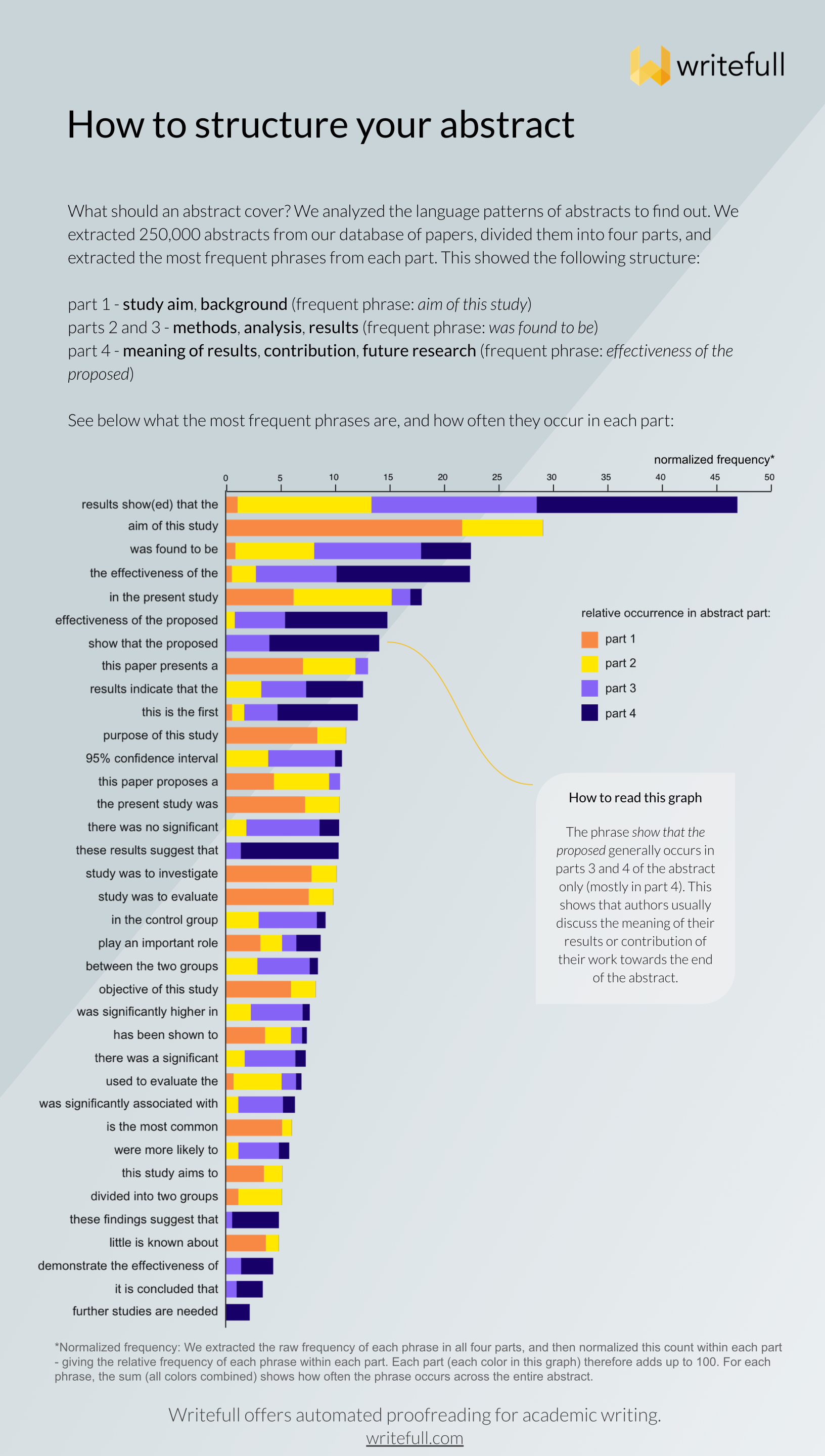 thesis abstract phrases