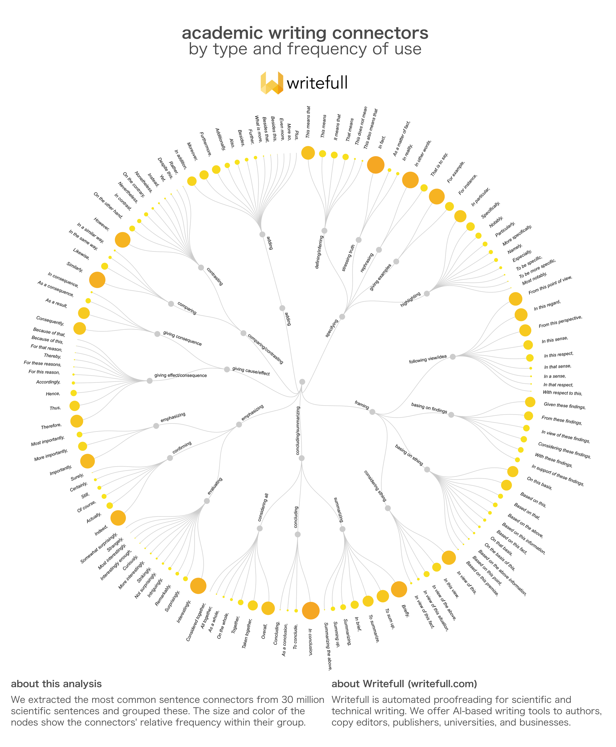 Academic Words – Analyse