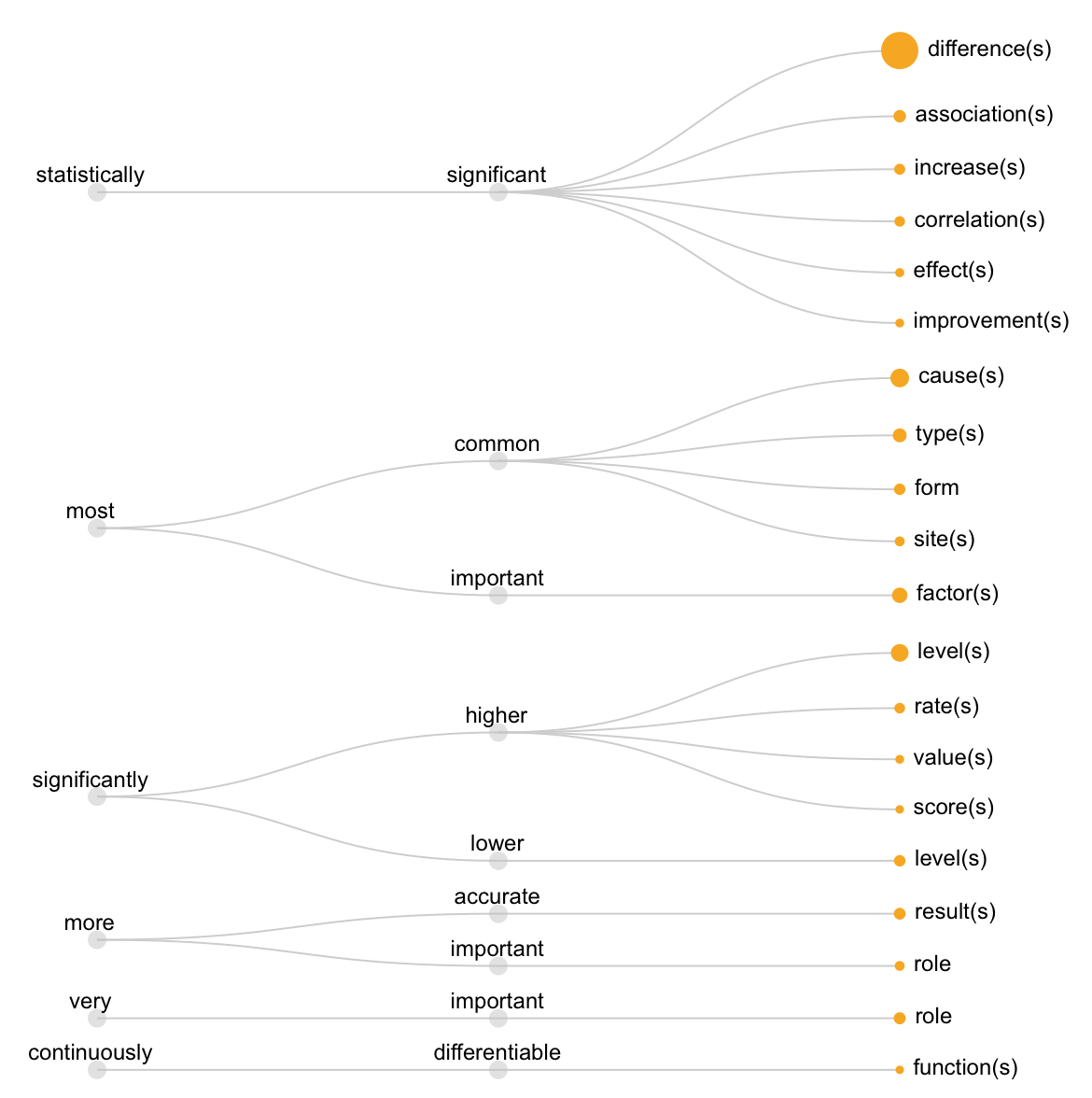 statistically-significant-differences-and-other-research-observations